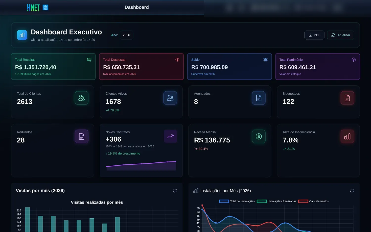 Dashboard executivo do HNet com indicadores financeiros, clientes, contratos e instalações